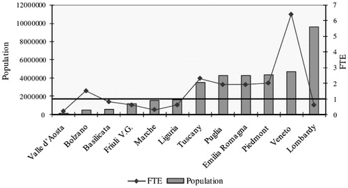Figure 2.  Estimated FTE personnel employed for vaccination by RHAs, related to their population. —— = mean FTE per 1,000,000 inhabitants. FTE, full-time equivalent; RHA, regional health authority.