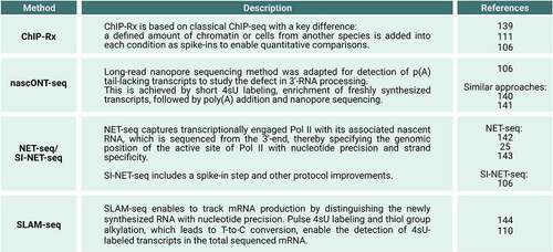 Figure 3. Methods used to study the immediate impact of BRD4 perturbation on transcription. ChIP-Rx: chromatin immunoprecipitation with reference exogenous genome (Citation106, Citation111, Citation139); nascONT-seq: nascent Oxford nanopore sequencing (Citation106) and similar approaches (Citation140, Citation141); NET-seq: native elongating transcript sequencing (Citation25, Citation142, Citation143); SI-NET-seq: spike-in controlled NET-seq (Citation106); p(a): polyadenylation; SLAM-seq: thiol(SH)-linked alkylation for the metabolic sequencing of RNA (Citation110, Citation144); T: thymine; C: cytosine; 4sU: 4-thiouridine.