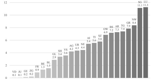 Figure 3 – ISC intensity per canton.Notes: Intensity is computed by dividing the sum of ISCs by overall expenses. The intensity is the 2016–2018 cantonal level average. Information is taken from the general purpose financial reports for each canton. Cantons are ranked by level of intensity.