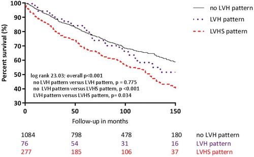 Figure 4. Kaplan–Meier survival curve in AS patients divided according to presence of LV hypertrophy and strain pattern on ECG. AS, aortic stenosis; ECG, electrocardiogram; LVH, left ventricular hypertrophy; LVHS, left ventricular hypertrophy with strain.