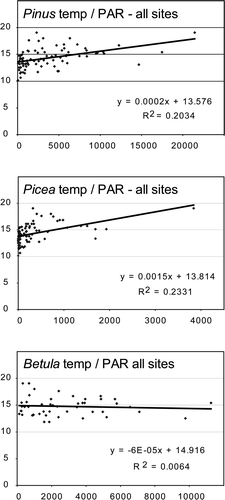 Figure 5. Linear regression of PAR values versus mean July temperatures for all recorded traps.