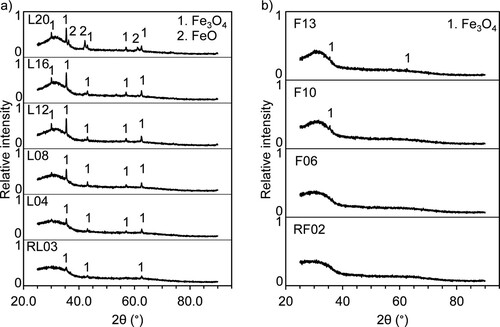 Figure 2. XRD patterns of pulverised (a) laboratory-scale slag samples (RL03, L04, L08, L12, L16, and L20) (b) industrial-scale slag samples: RF02, F06, F10, and F13.