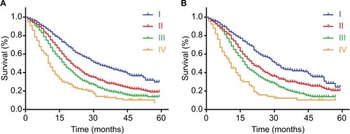 Figure 3 Kaplan–Meier survival curves for patients according to the AJCC 8th staging system.Notes: The discrimination between stage I, II, III, and IV diseases was distributed by the AJCC 8th staging system in the primary cohort (A) and validation cohort (B). P values were determined by the log-rank test.Abbreviation: AJCC, American Joint Committee on Cancer.