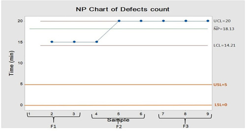 Figure 11 NP-chart of meloxicam dissolution in ODTs before improvement.