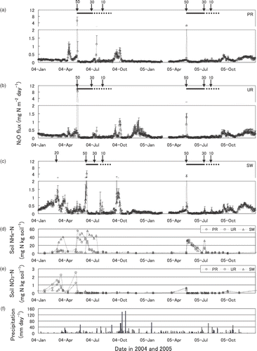 Figure 2. Seasonal courses of nitrous oxide (N2O) flux (a–c), soil ammonium nitrogen (NH4-N) (d) and nitrate nitrogen (NO3-N) (e) contents and precipitation (f) in experimental paddy fields with consecutive paddy rice cultivation (PR), those with preceding upland rice cultivation (UR) and those with preceding soybean/wheat cultivations (SW) from 2004 to 2005. Nitrous oxide fluxes are averages of two plots, which are daily cumulative values. The vertical bars represent standard deviation of the two plots. The vertical arrows represent the dates of nitrogen fertilization, with fertilization rates in kg N ha−1. The horizontal solid and broken bars represent periods with continuous flood irrigation and those with drainage and intermittent flood irrigation, respectively. Note that wheat sown in the autumn of 2003 was cultivated until June 3, 2004 in the SW plots and that the rice cultivation period in 2004 differed from that in the PR and UR plots.