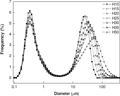 FIG. 4  Amount of polymer (HPC) adsorbed on the surface of itraconazole particles obtained from thermal gravimetric analysis.