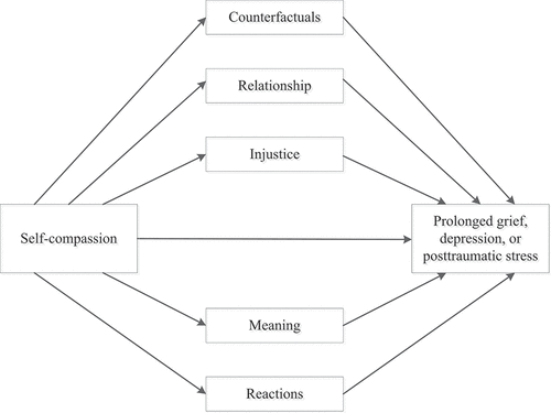 Figure 2. Multiple-mediation models.Note. We examined the potential mediating effect of subtypes of grief rumination in the association between self-compassion and levels of prolonged grief (model 1), depression (model 2), and posttraumatic stress (model 3).