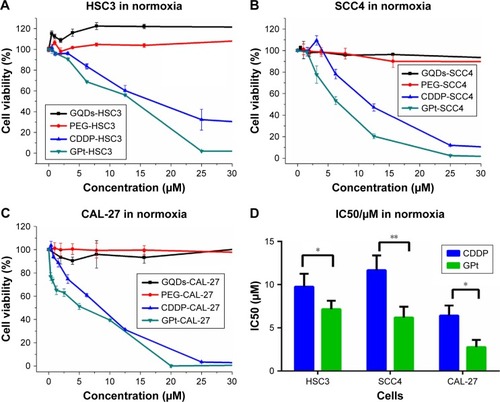 Figure 4 CCK-8 assays of HSC3 (A), SCC4 (B), and CAL-27 (C) cells incubated with free CDDP, GQDs, PEG, and GPt. (D) IC50 values of HSC3, SCC4, and CAL-27 treated with CDDP or GPt under normoxia condition. *p<0.05; **p<0.01.Abbreviations: CDDP, cisdiamminedichloroplatinum (II); GQDs, graphene quantum dots; PEG, polyethylene glycol; CCK-8, cell counting kit; IC50, half maximal inhibitory concentration; GPt, PEG-GQDs-Pt.