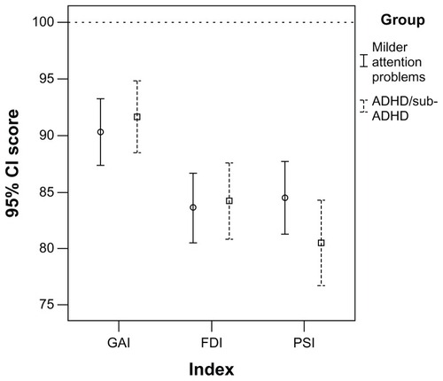 Figure 2 Mean index scores with 95% confidence intervals for the three indices (GAI, FDI, and PSI) and for children with mild attention problems versus children with ADHD/subthreshold ADHD.