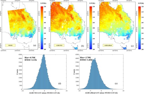 Figure 11. Comparison between two types of AGRI LSTs (August 13, 2019, 0400 UTC) and the MODIS LST (August 13, 2019, 0405 UTC) in east-central Australia. (a) MODIS LST. (b) AGRI TES LST. (c) AGRI official LST. (d) histogram of the differences between the AGRI TES LST and MODIS LST. (e) histogram of the differences between the AGRI official LST and MODIS LST.