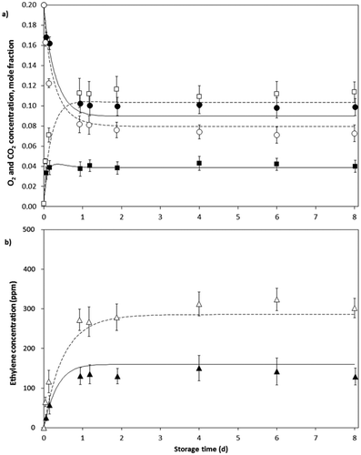 Figure 4. Evolution in the headspace gas concentration for avocado fruits packed in PP (O2 ○; CO2 □; C2H4 Δ) and LDPE (O2 ●; CO2 ■; C2H4 ▲) bags with one perforation of 280 µm at 12°C and predicted values by the model (PP —; LDPE ―). Bars represent SD.