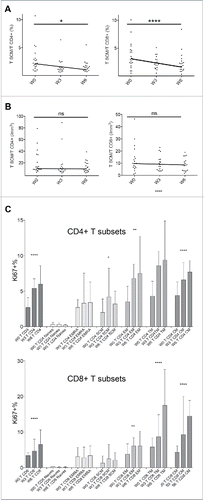 Figure 5. Ipilimumab induces a dynamic interplay between TSCM and classical memory T cells. Among memory subsets, only TSCM decrease in percentages (A) with constant absolute counts (B). The proliferative capacity of naïve, memory and TSCM subsets was assessed by Ki67 expression (C).