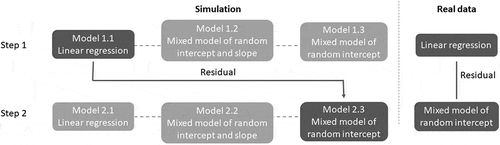 Figure 2. Flowchart of the study design. The simulation study determined appropriate models in a two-step Breusch–Pagan test to measure variability of longitudinal data. The three different models (linear regression, mixed model with a random intercept and slope, mixed model with a random intercept) were tested for both steps. The optimized procedure was to use residuals from a linear regression to capture interindividual variability, and then to use a mixed model with a random intercept to fit absolute residuals from step one.