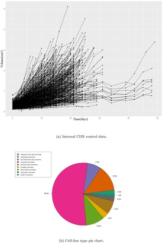 Figure 2. The control data from the internal cell-line derived xenograft (CDX) studies in their totality and the distribution of CDXs per cancer type in that dataset including replicates. The CDX control data show more uniform dynamics and faster on average growth rates compared to the PDX data. (a) Internal CDX control data. (b) Cell-line type pie chart.