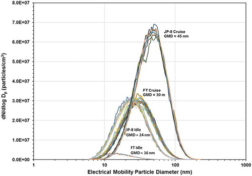Figure 4. Example differential number particle size distributions by fuel/power condition. GMD is the geometric mean particle diameter.
