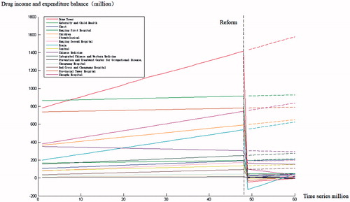 Figure 2. Fitting chart of 16 hospitals’ drug revenue and expenditure balance: November 2011–October 2016.