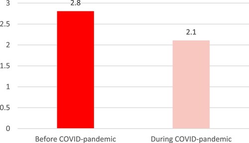 Figure 2. Change in the level of weekly sport participation during the COVID-pandemic.