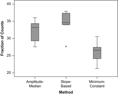 Figure 1. Box-plot of the fraction of counts saved in the PET/CT patient study by each method. Whiskers define the maximum and minimum value of the counts saved, while the horizontal line defines the median of the counts saved.