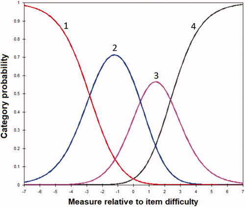 Figure 3. Example of category probability curve for the “Accessibility (home)” item. Each line refers to the probability of a given response choice (i.e., categories labelled 1 [most positive] to 4 [most negative]) relative to item difficulty .