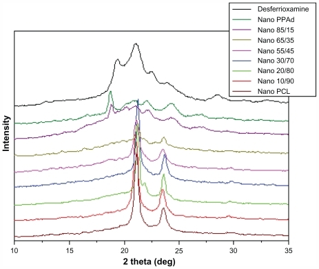 Figure 9 X-ray diffraction patterns of desferrioxamine mesylate and drug-loaded nanoparticles.Abbreviations: PCL, poly(ɛ-caprolactone); PPAd, poly(propylene adipate).