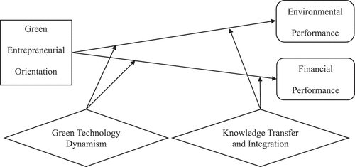 Figure 1. Theoretical framework.