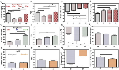 Figure 1. Emulsome evaluation: factor 1; effect of phospholipon G on (a) particle size, (b) polydispersity index, (c) zeta potential, and (d) entrapment efficiency percent; E2 was selected according to particle size, polydispersity index, and zeta potential, factor 2; the effect of phospholipid types on (e) particle size, (f) polydispersity index, (g) zeta potential, and (h) entrapment efficiency percent; E5 was selected according to particle size, and zeta potential, factor 3; the effect of lipid types on (i) particle size, (j) polydispersity index, (k) zeta potential, and (l) entrapment efficiency percent; E5 was selected according to zeta potential, and entrapment efficiency. Data are represented as mean ± SD (n = 3; *p < .05, **p < .01, ***p < .001 and ****p < .0001).