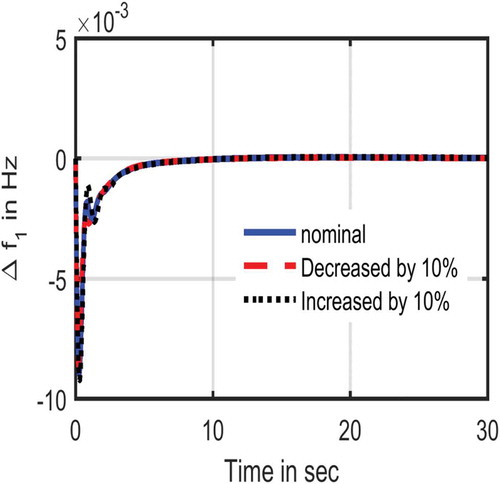 Figure 11. Frequency deviations in area 1 due to parameter variations