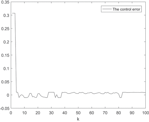 Figure 10. The control error.