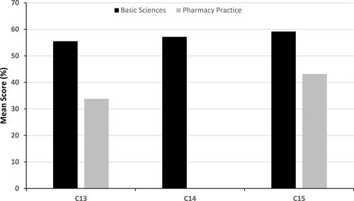 Figure 3 Mean scores (%) of students in the questions on basic pharmaceutical sciences and pharmacy practice in the colleges that offer B.Sc. programs (Data on pharmacy practice questions were not reported by C14).