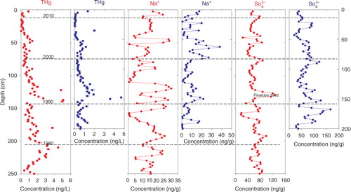 Fig. 5 Comparison of the temporal distribution of the THg concentrations in snow pits 29-K (blue) and 29-L (red) with the sodium and sulphate ion values. The error bars of the total mercury concentrations represent 1σ of instrument precision.