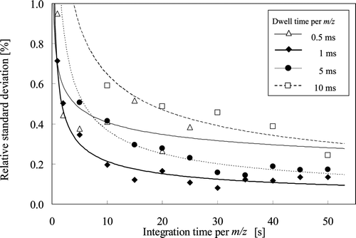 Figure 2. Effect of integration time and dwell time on relative standard deviation (RSD) of isotopic abundance of 10B measured by ICP-QMS. Each RSD was obtained by 10 measurements.