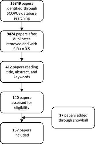 Figure 1. Flowchart of the different phases of the systematic literature review.