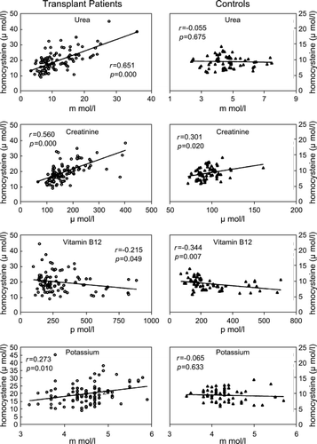 Figure 3. Correlation between serum total homocysteine levels and serum urea, creatinine, vitamin B12 and potassium in renal transplant (left panel) and normal controls (right panel).