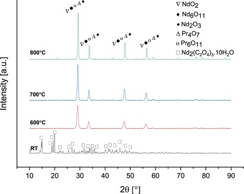 Figure 15. XRD analyses of the Nd/Pr oxide powders precipitated by C2H2O4 and calcined at 600°C, 700°C and 800°C.