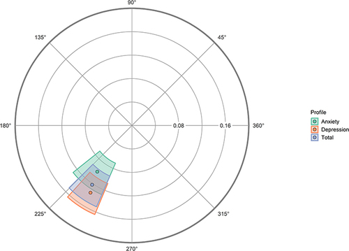 Figure 7 Amplitude and angular displacement confidence intervals (circumplex plots) for interpersonal personalities profiles of PHQ-4 scales.