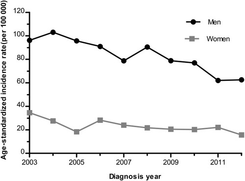 Figure 1 Age-standardized incidence rate of gastric cancer in Changle, 2003–2012.