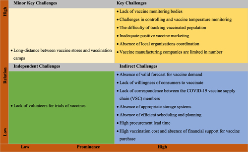Figure 5 Challenges of COVID-19 vaccines’ supply system presented with the prominence-relation map.
