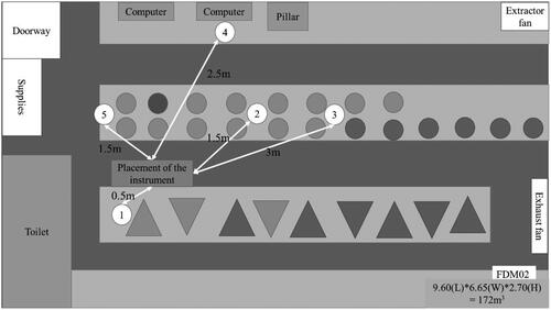 Figure 1. Floor plan of the FDM02 3D printing workplace.The gray circles and the triangles represent the different types of 3D printers. The light-gray shapes represent operating printers, and the dark-gray shapes represent nonoperating printers. The numbers 1 to 5 indicate the sampling points. The sampling time for sampling point 1 was 2 hr, and those for sampling points 2, 3, 4, and 5 were 12 min. The timelines for the sampling points are shown in Figure 3.