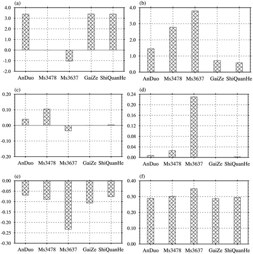 Fig. 3. The variations (left column) in ET (a, mm day−1), Rsur (c, mm day−1) and subsurface soil moisture (e, m3 m−3) relative to their respective reference states (right column) of ET (b, mm day−1), Rsur (d, mm day−1), subsurface soil moisture (f, m3 m−3) caused by the CNOP-P-type parameter errors associated with all 28 parameters at different TP sites during different simulation periods.