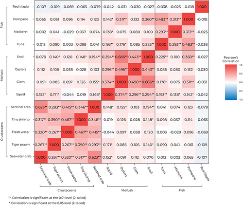 Figure 1 Coexisting allergy between seafood species among participants with convincing allergy. In each cell, the correlation of subjects who were allergic to each column had comorbid allergy to each row, and in reverse. Correlation was calculated by Pearson correlation coefficient. *P<0.05, **P<0.01.