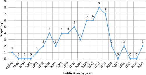 Figure 1. Distribution of the papers by years.