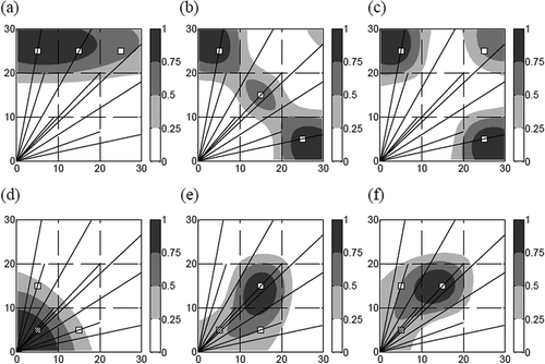 Figure 4.Examples of the reconstruction results for test maps with three plumes. (a, b, c) The plumes are away from the origin. (d, e, f) The plumes are close to the origin. The white squares represent the real-source locations. The grayscale bars represent the relative concentration levels of the reconstructed plumes.