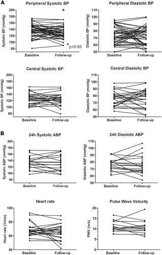 Figure 1 Individual hemodynamic parameters before (baseline) and after (follow-up) the geriatric rehabilitation program. (A) Peripheral and central aortic blood pressure (BP), (B) 24h-ambulatory blood pressure (ABP), heart rate and pulse wave velocity (PWV).