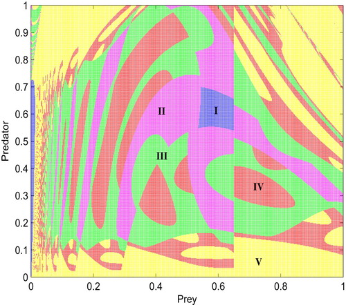 Figure 9. Pest outbreak frequency depends on initial density (H0,P0) of system (Equation5(5) Z˙(t)={FS1(Z),Z∈S1,FS2(Z),Z∈S2,(5) ). The parameters are fixed as a=1.4,θ=6,q=0.05,ET=0.65,r=2.2.