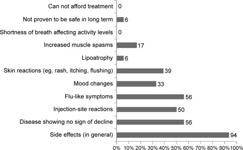 Figure 1 Main reasons why MS patients may take a break or stop their injectable MS treatment according to the neurologists.