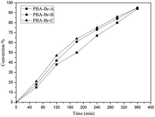 Figure 6. Plot of conversion Vs time of PBA-Br (macroinitiators).