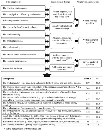 Figure 1. Coffee shop consumers’ ideal coffee shop experience.