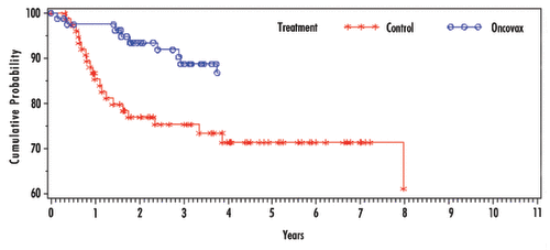 Figure 3. 8701 Study—recurrence free interval in Stage II patients.