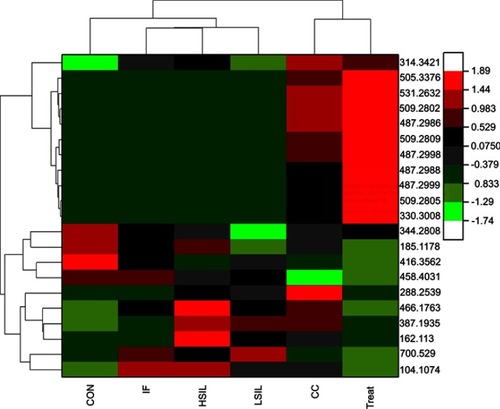 Figure 3 Heat map cluster analysis of potential serum metabolic biomarkers in patients with cervical cancer, precancerous lesions and cervicitis. The abscissa is the sample grouping and the ordinate is the M/z of the metabolite.Abbreviations: CON, control; IF, inflammation; ISIL, low grade squamous intraepithelial lesion; HSIL, high grade squamous intraepithelial lesion; CC, cervical cancer.