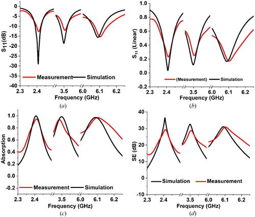 Figure 19. The comparative plots of measurement and simulated spectra of (a) S11 in dB, (b) S11 in linear scale, (c) absorption, and (d) shielding effectiveness.